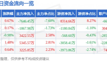 股票行情快报:格力电器(000651)7月18日主力资金净卖出7646.45万元