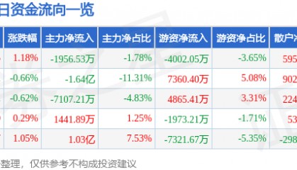 股票行情快报:格力电器(000651)7月1日主力资金净卖出1956.53万元