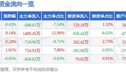 股票行情快报:水井坊(600779)8月8日主力资金净卖出698.61万元