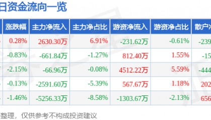 股票行情快报:中国国航(601111)8月4日主力资金净买入2630.30万元