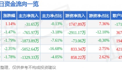 股票行情快报：中海油服（601808）4月1日主力资金净卖出31.65万元