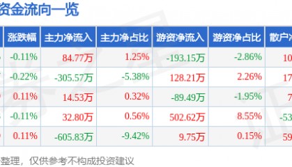 股票行情快报:陆家嘴(600663)1月21日主力资金净买入84.77万元