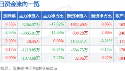 股票行情快报:亚太股份(002284)8月15日主力资金净卖出3284.37万元