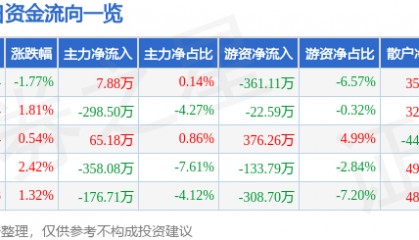 股票行情快报:远望谷(002161)5月9日主力资金净买入7.88万元