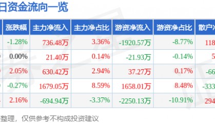 股票行情快报：太阳纸业（002078）3月31日主力资金净买入736.48万元