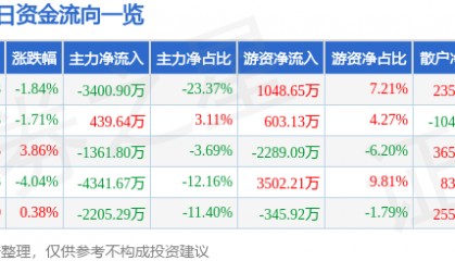 股票行情快报:航天电器(002025)5月28日主力资金净卖出3400.90万元