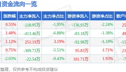 股票行情快报：远望谷（002161）4月22日主力资金净卖出118.95万元