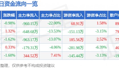 股票行情快报:顺发恒业(000631)2月27日主力资金净卖出960.15万元