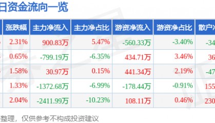 股票行情快报:中国宝安(000009)4月14日主力资金净买入900.83万元
