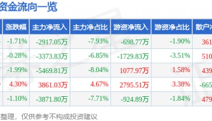 股票行情快报:埃斯顿(002747)5月15日主力资金净卖出2917.05万元