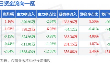 股票行情快报:西部黄金(601069)3月27日主力资金净卖出370.96万元