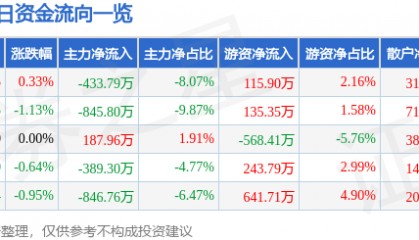 股票行情快报:北京利尔(002392)6月11日主力资金净卖出433.79万元