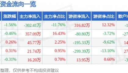 股票行情快报：张裕Ａ（000869）5月13日主力资金净卖出302.41万元