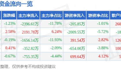 股票行情快报:水井坊(600779)7月23日主力资金净卖出2396.61万元