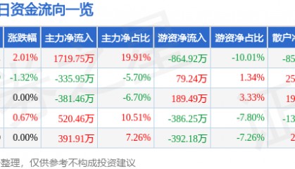 股票行情快报：南国置业（002305）3月14日主力资金净买入1719.75万元