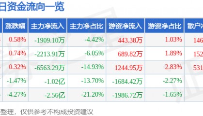 股票行情快报:有研新材(600206)8月5日主力资金净卖出1909.10万元