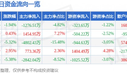 股票行情快报：康盛股份（002418）6月2日主力资金净卖出1276.51万元