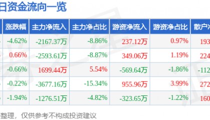股票行情快报：康盛股份（002418）6月8日主力资金净卖出2167.37万元