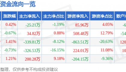 股票行情快报：张裕Ａ（000869）4月30日主力资金净卖出25.21万元