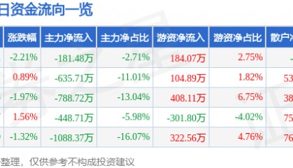 股票行情快报:海南海药(000566)1月21日主力资金净卖出181.48万元