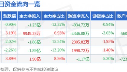 股票行情快报:有研新材(600206)7月25日主力资金净卖出1.23亿元