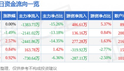 股票行情快报：万业企业（600641）5月8日主力资金净卖出1383.73万元