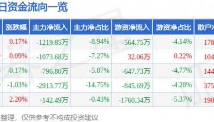 股票行情快报:亚太股份(002284)8月12日主力资金净卖出1219.85万元