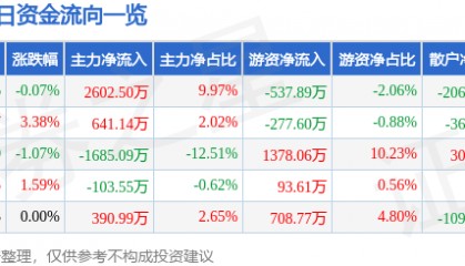 股票行情快报:万业企业(600641)3月7日主力资金净买入2602.50万元