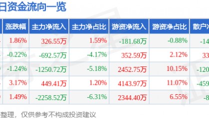 股票行情快报:顺络电子(002138)4月18日主力资金净买入326.55万元