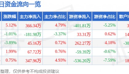 股票行情快报:综艺股份(600770)1月14日主力资金净买入366.34万元