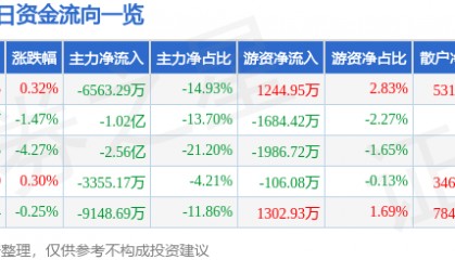 股票行情快报:有研新材(600206)8月1日主力资金净卖出6563.29万元