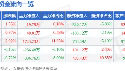 股票行情快报:泉阳泉(600189)5月19日主力资金净买入19.79万元