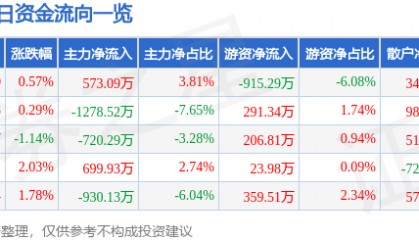 股票行情快报:华纺股份(600448)9月8日主力资金净买入573.09万元