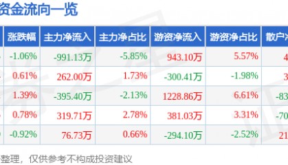 股票行情快报:格力博(301260)7月2日主力资金净卖出991.13万元