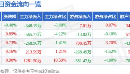 股票行情快报：峨眉山Ａ（000888）3月5日主力资金净卖出348.19万元