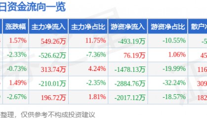 股票行情快报：大商股份（600694）5月22日主力资金净买入549.26万元