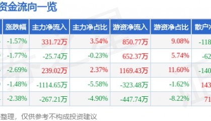 股票行情快报:陆家嘴(600663)1月9日主力资金净买入331.72万元