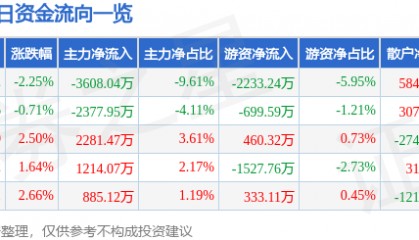 股票行情快报:宗申动力(001696)4月16日主力资金净卖出3608.04万元