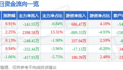 股票行情快报:亚星锚链(601890)3月11日主力资金净卖出141.55万元