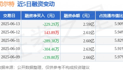 司尔特：6月13日融资买入426.07万元，融资融券余额2.59亿元
