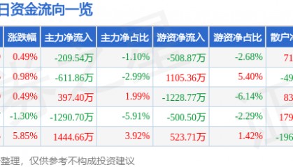 股票行情快报：海陆重工（002255）1月20日主力资金净卖出209.54万元