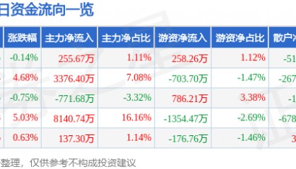 股票行情快报:杉杉股份(600884)4月29日主力资金净买入255.67万元