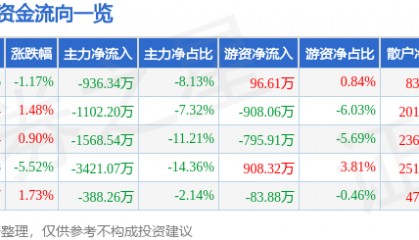 股票行情快报:新北洋(002376)12月30日主力资金净卖出936.34万元