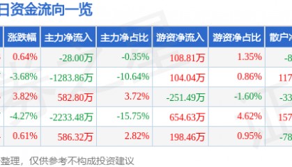 股票行情快报：南国置业（002305）2月19日主力资金净卖出28.00万元