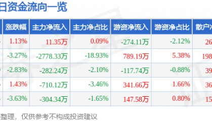 股票行情快报:金牛化工(600722)1月21日主力资金净买入11.35万元