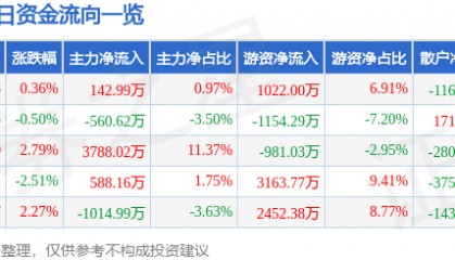 股票行情快报:太阳纸业(002078)4月14日主力资金净买入142.99万元
