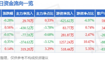 股票行情快报：中海油服（601808）2月21日主力资金净买入29.70万元