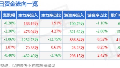 股票行情快报:宁波韵升(600366)4月17日主力资金净买入166.19万元