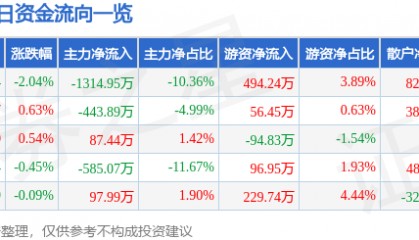 股票行情快报:珠江啤酒(002461)7月23日主力资金净卖出1314.95万元