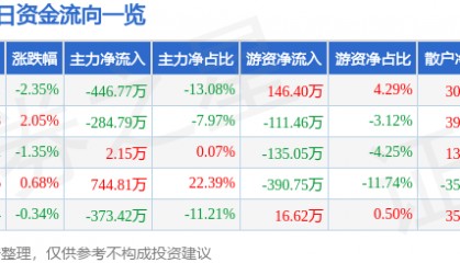 股票行情快报:顺发恒业(000631)3月7日主力资金净卖出446.77万元
